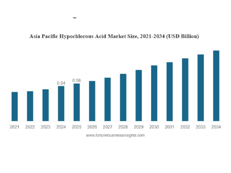 HOCl Market Growth & Industry Outlook (2025–2034)